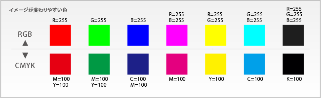 RGBとCMYKで表現できる色の違い